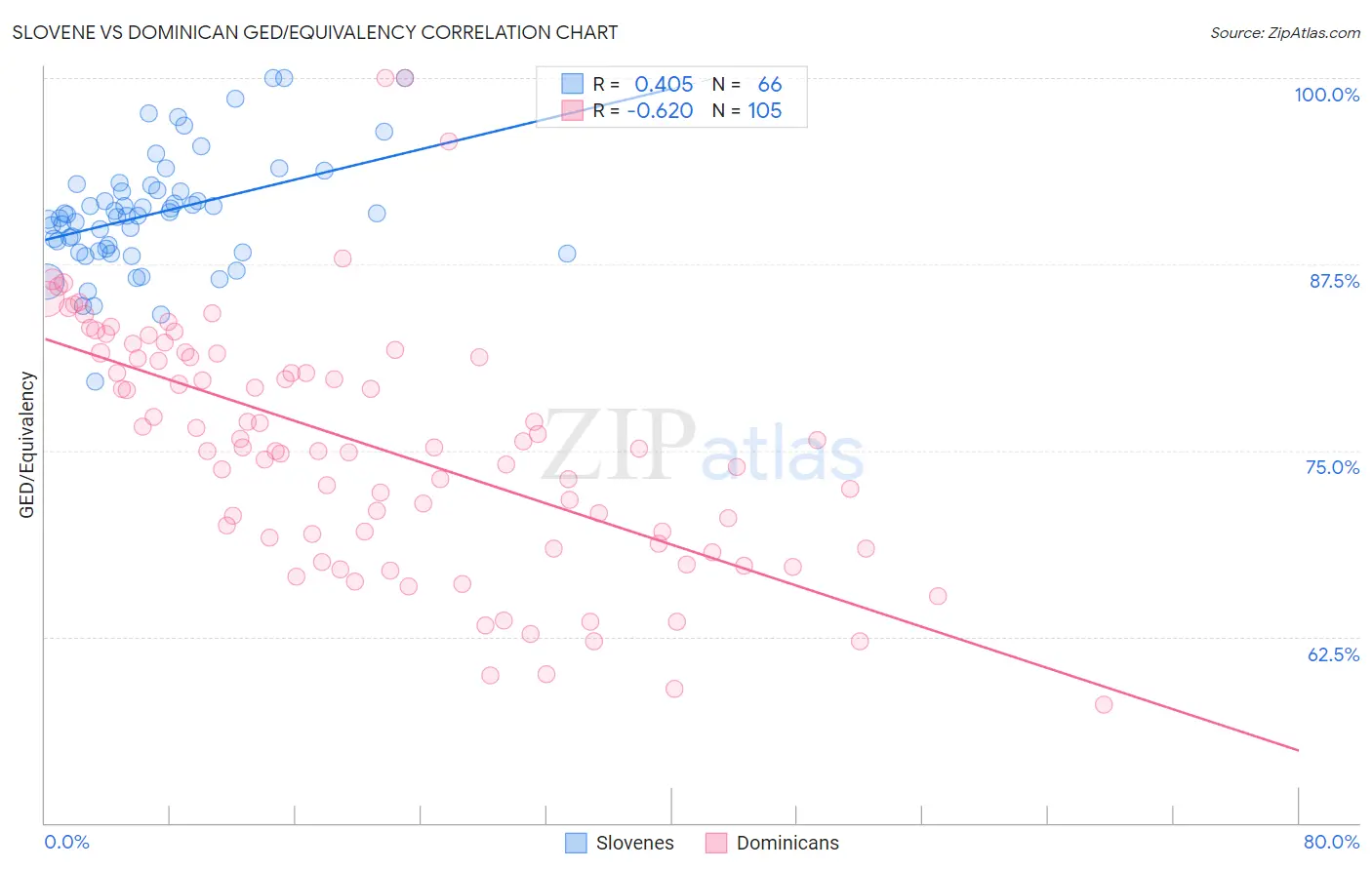 Slovene vs Dominican GED/Equivalency