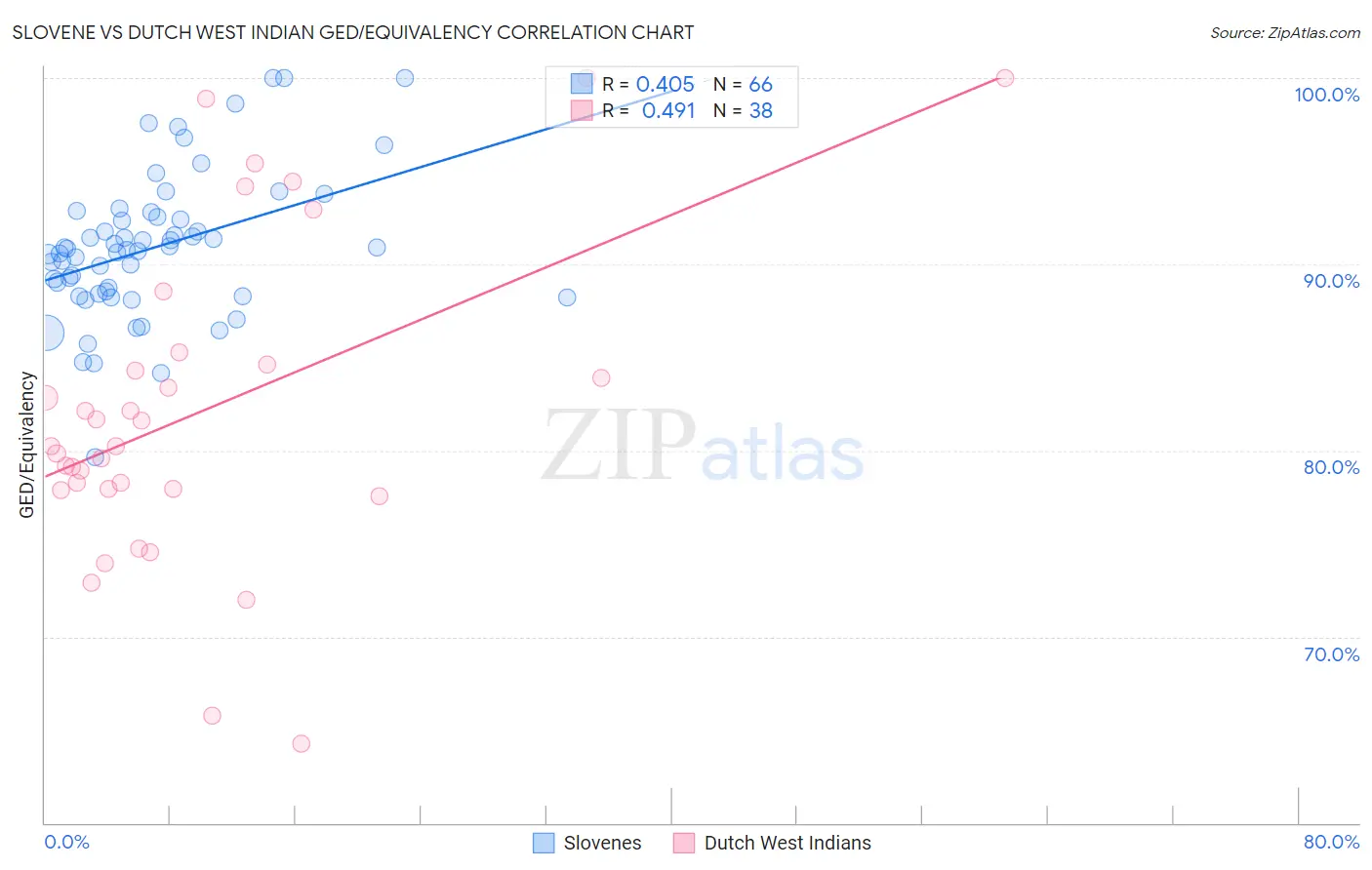 Slovene vs Dutch West Indian GED/Equivalency