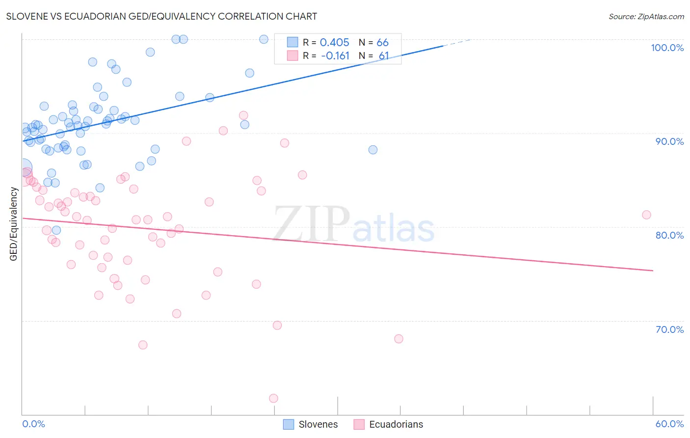 Slovene vs Ecuadorian GED/Equivalency