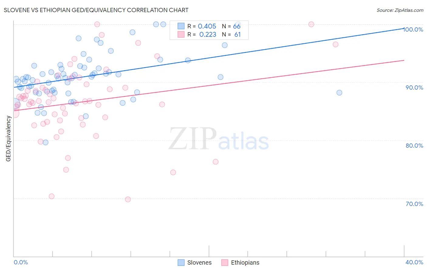 Slovene vs Ethiopian GED/Equivalency