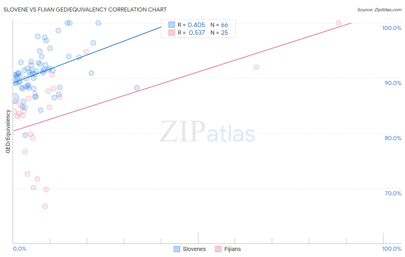 Slovene vs Fijian GED/Equivalency
