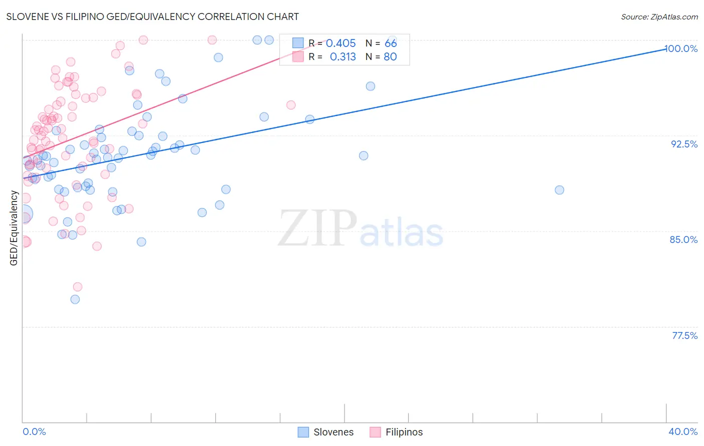 Slovene vs Filipino GED/Equivalency
