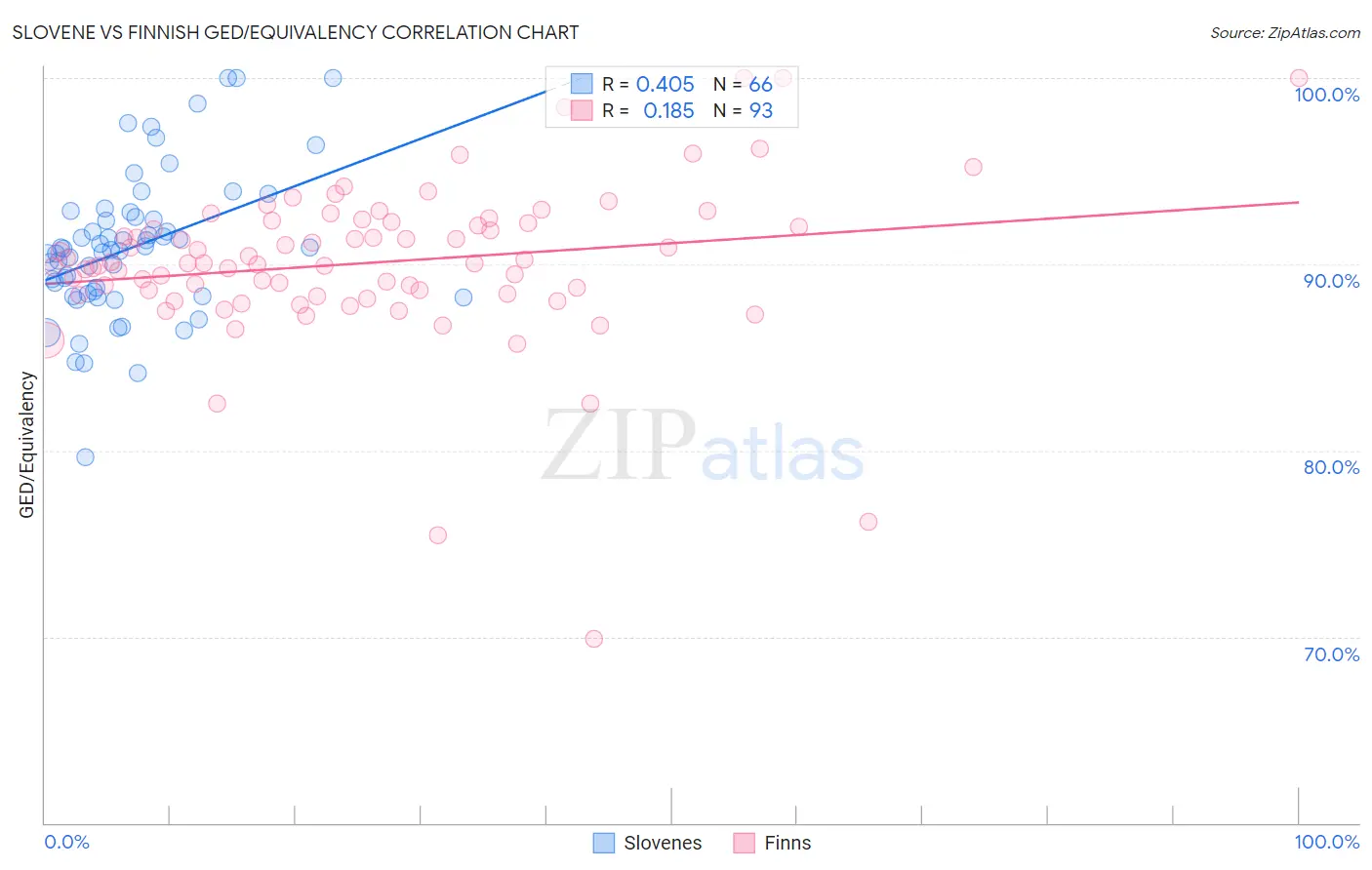 Slovene vs Finnish GED/Equivalency