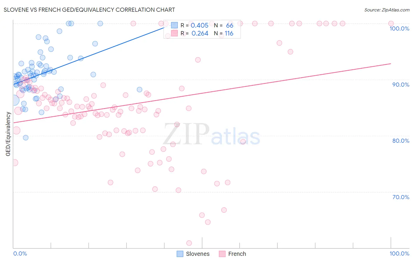 Slovene vs French GED/Equivalency