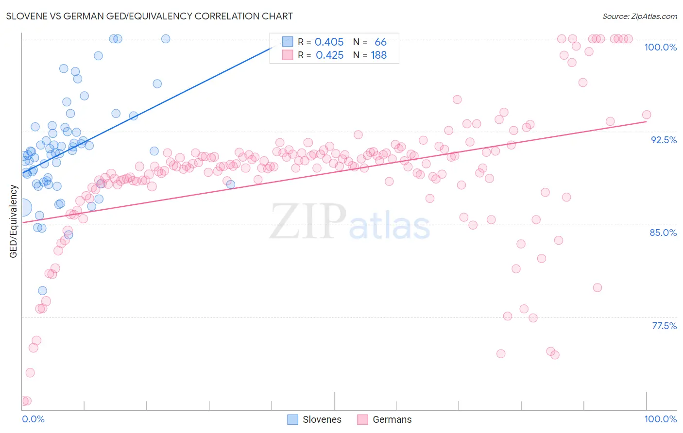 Slovene vs German GED/Equivalency