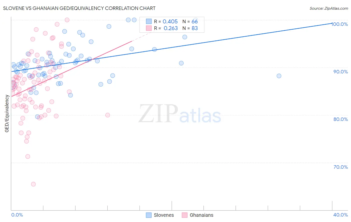 Slovene vs Ghanaian GED/Equivalency