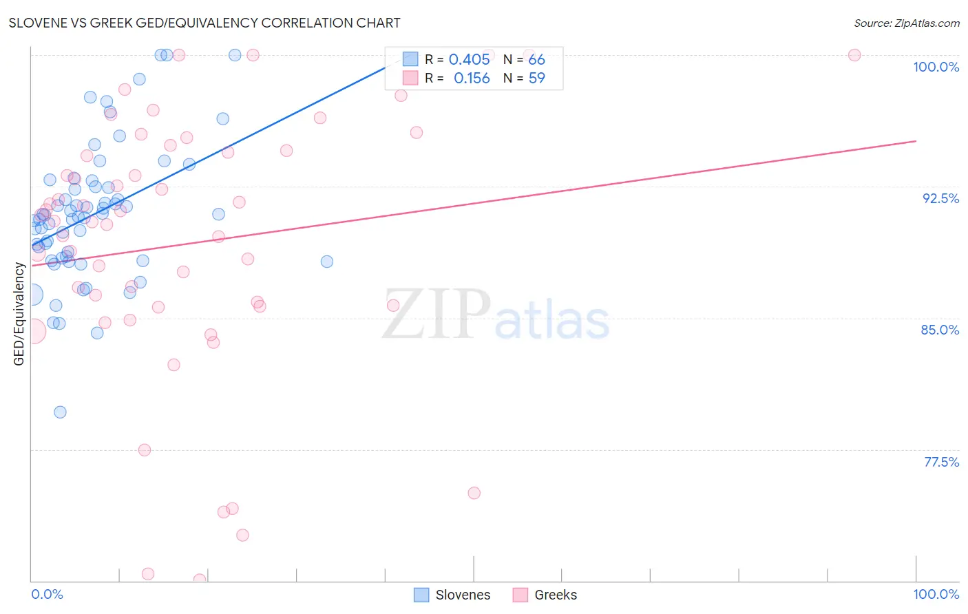 Slovene vs Greek GED/Equivalency