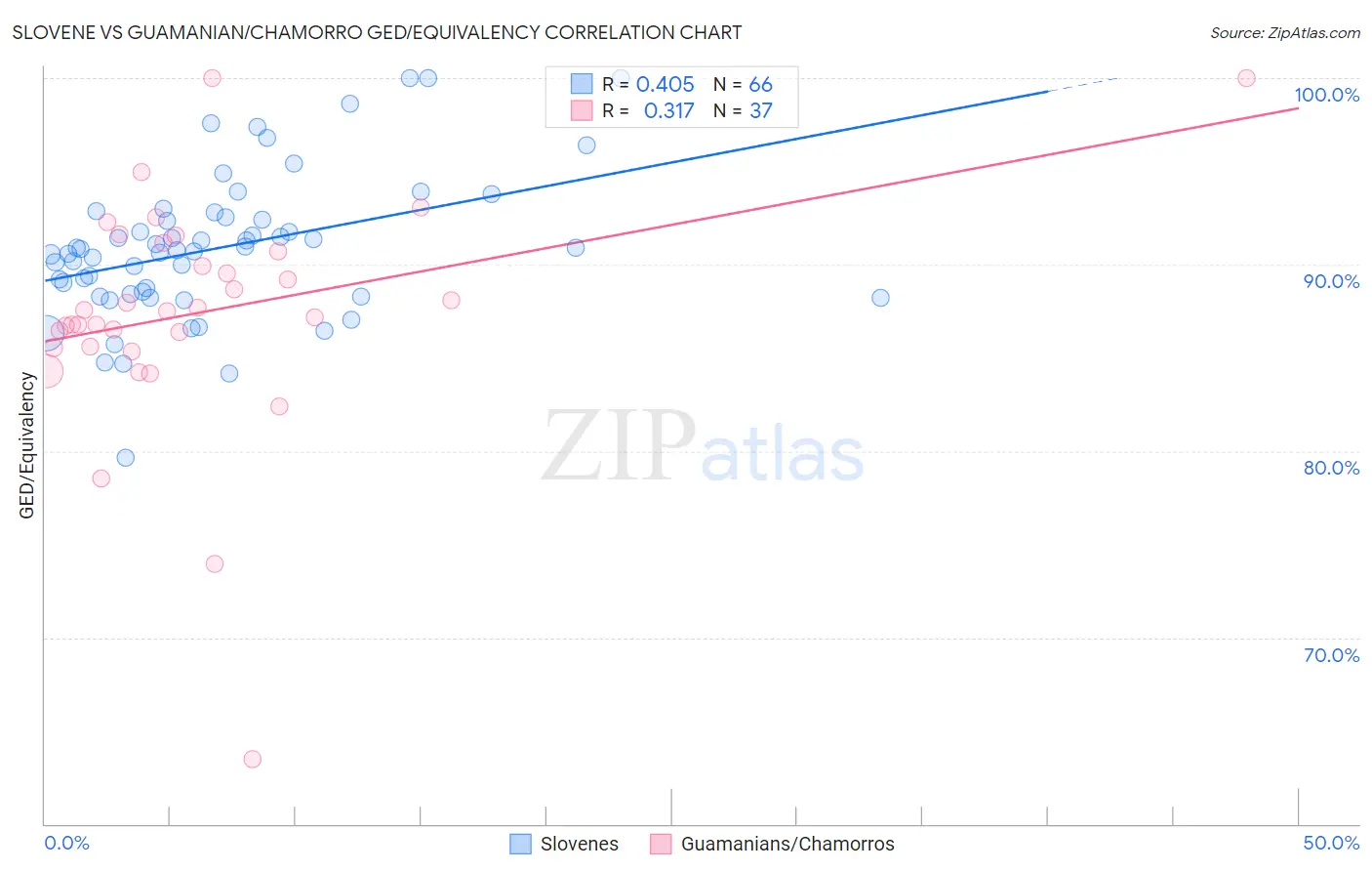Slovene vs Guamanian/Chamorro GED/Equivalency