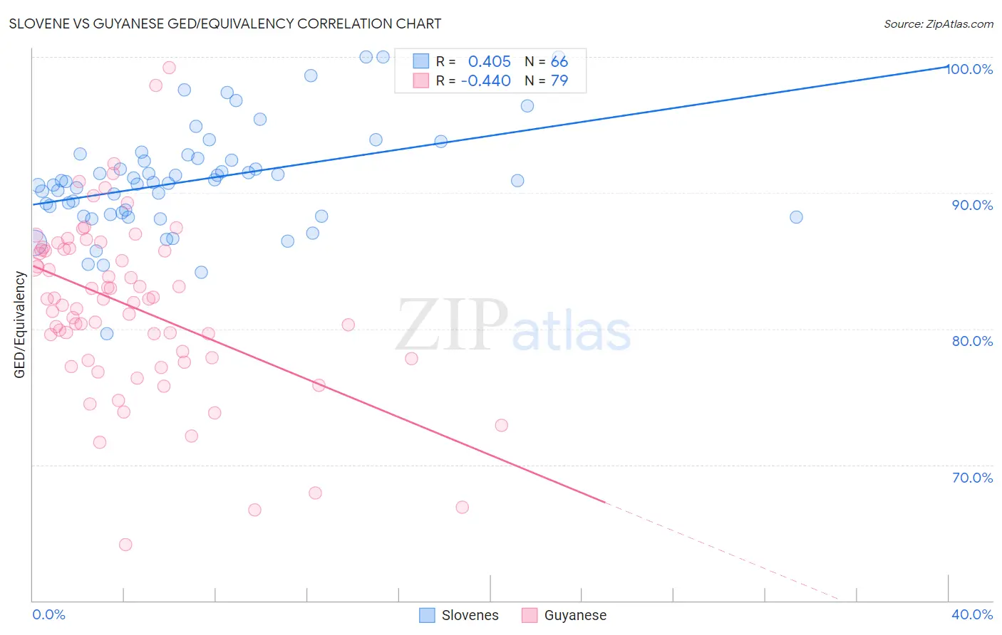 Slovene vs Guyanese GED/Equivalency