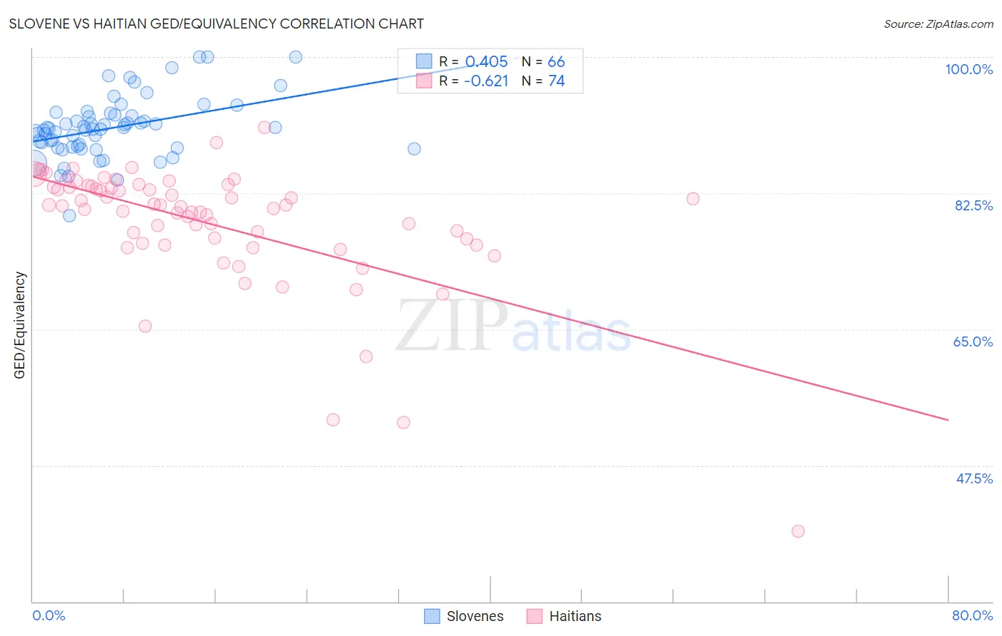 Slovene vs Haitian GED/Equivalency