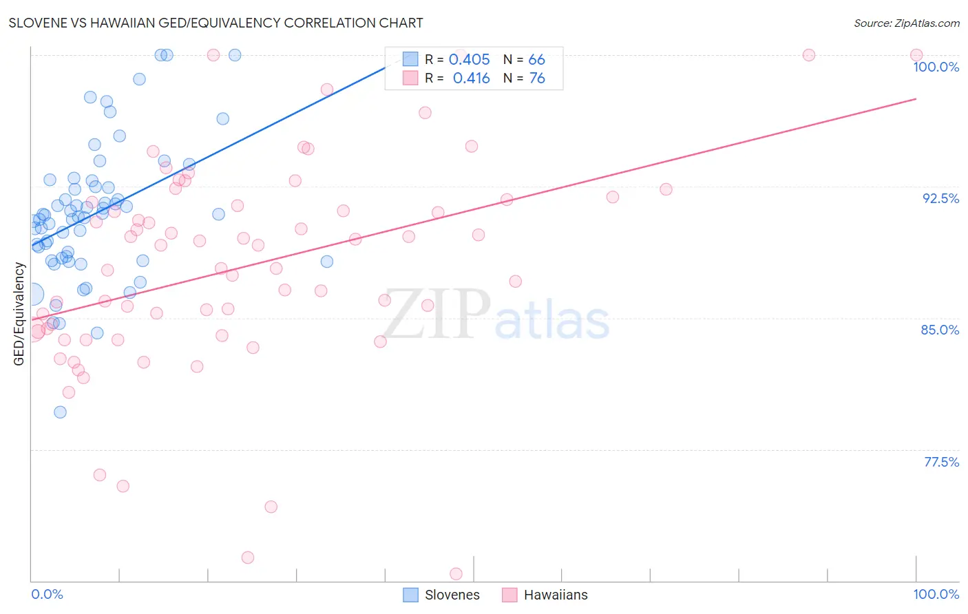 Slovene vs Hawaiian GED/Equivalency