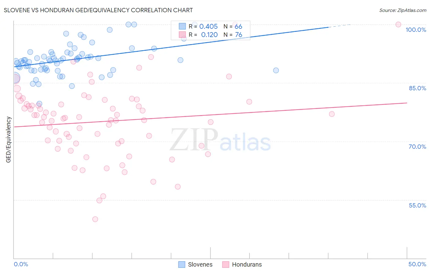 Slovene vs Honduran GED/Equivalency