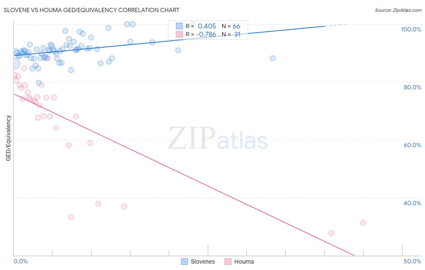 Slovene vs Houma GED/Equivalency