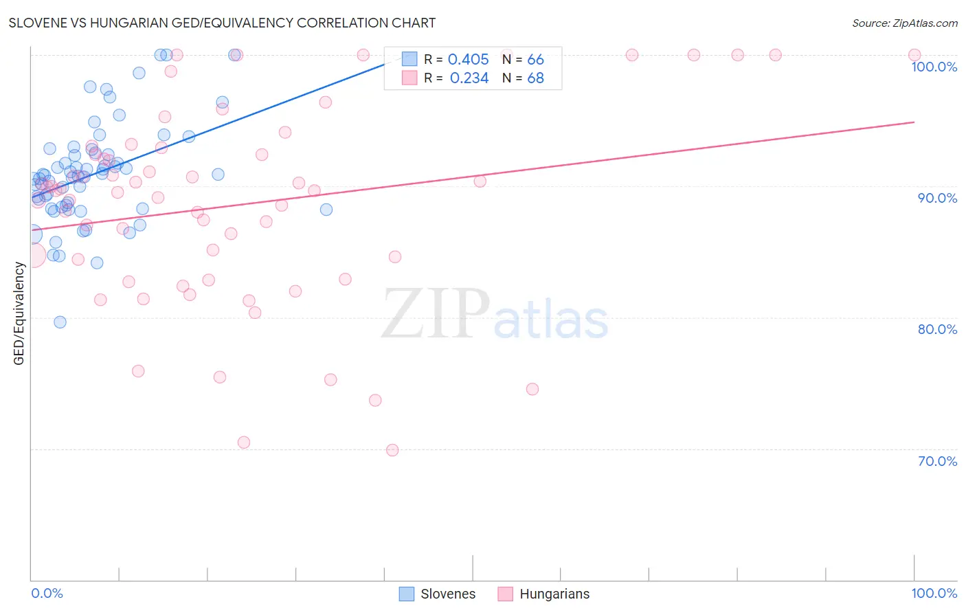 Slovene vs Hungarian GED/Equivalency