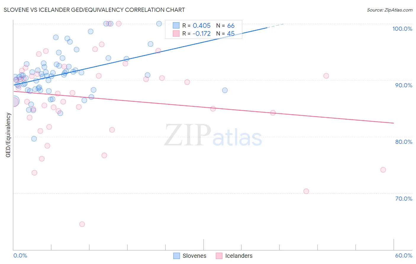 Slovene vs Icelander GED/Equivalency