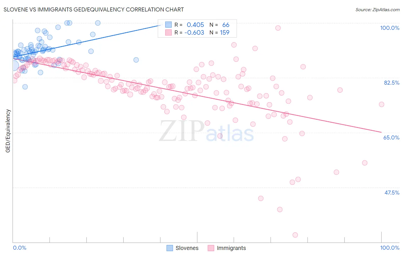 Slovene vs Immigrants GED/Equivalency