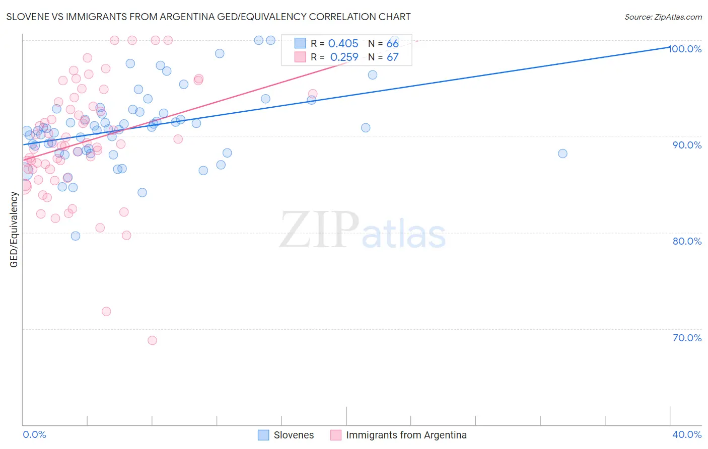 Slovene vs Immigrants from Argentina GED/Equivalency