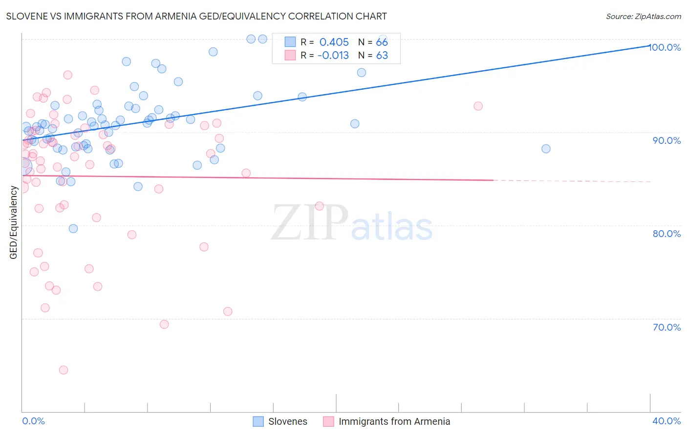 Slovene vs Immigrants from Armenia GED/Equivalency