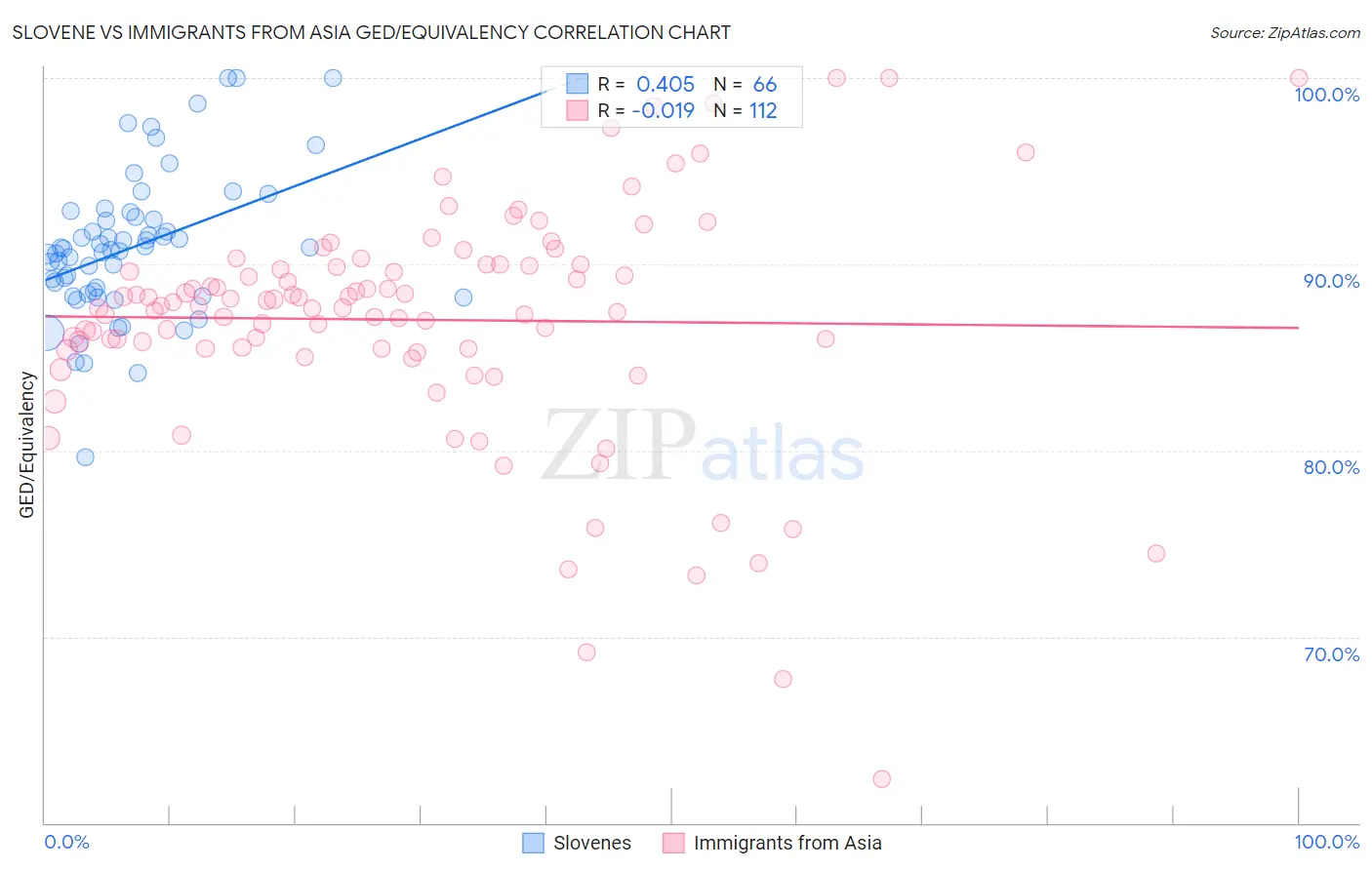 Slovene vs Immigrants from Asia GED/Equivalency