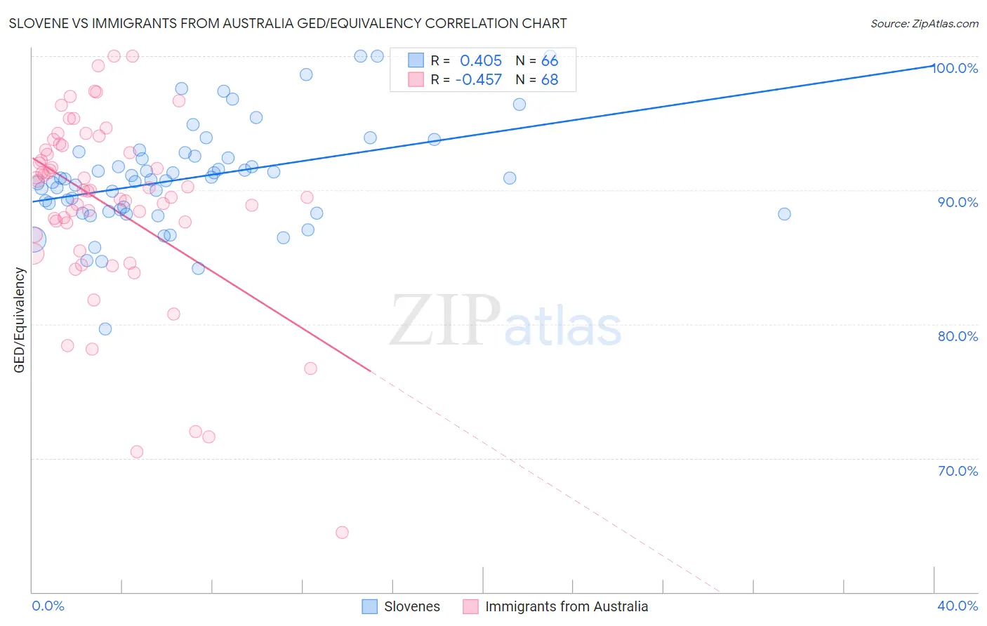 Slovene vs Immigrants from Australia GED/Equivalency