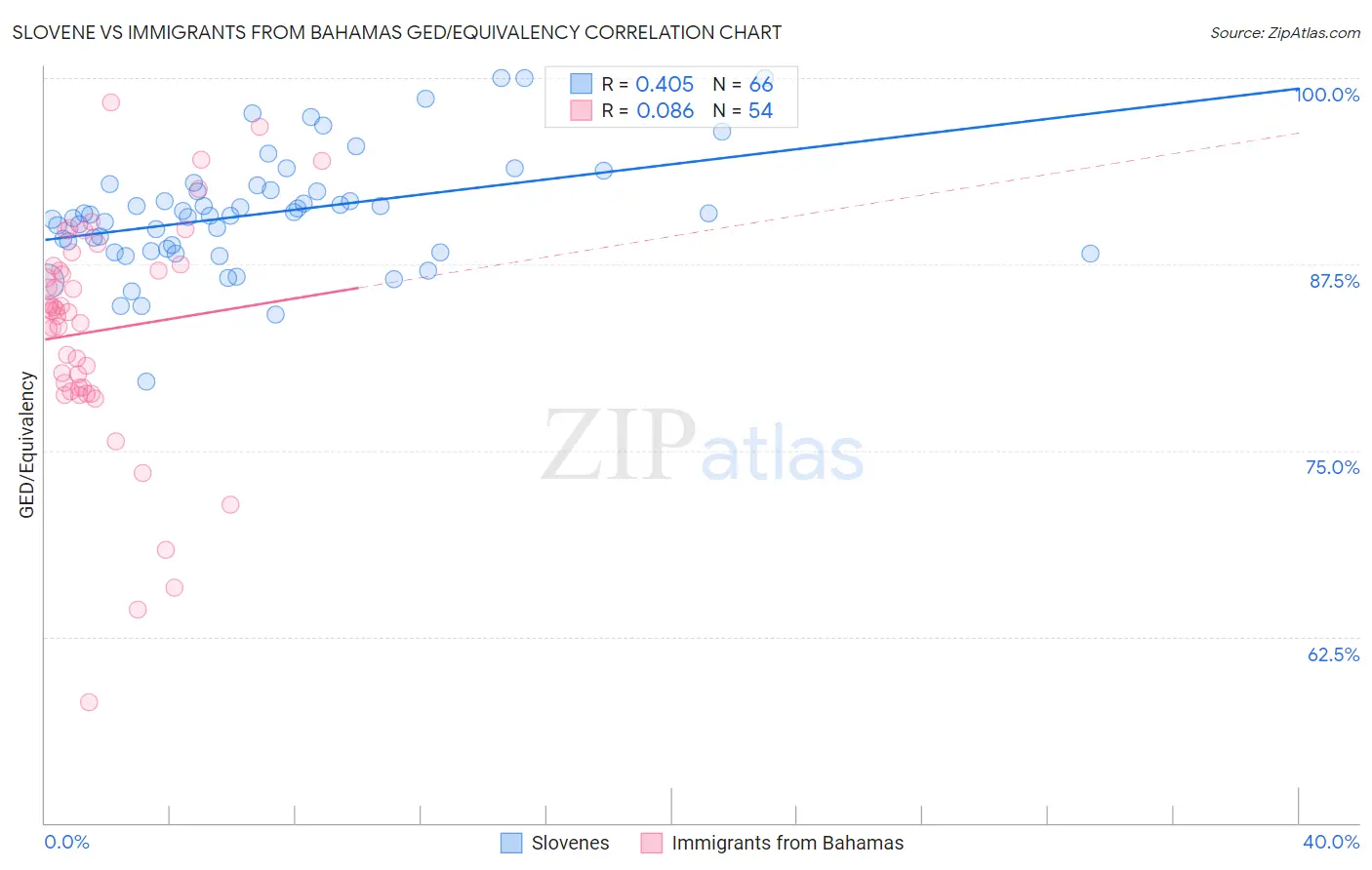Slovene vs Immigrants from Bahamas GED/Equivalency