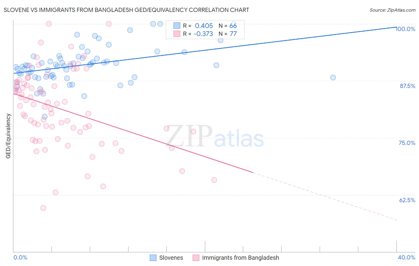 Slovene vs Immigrants from Bangladesh GED/Equivalency