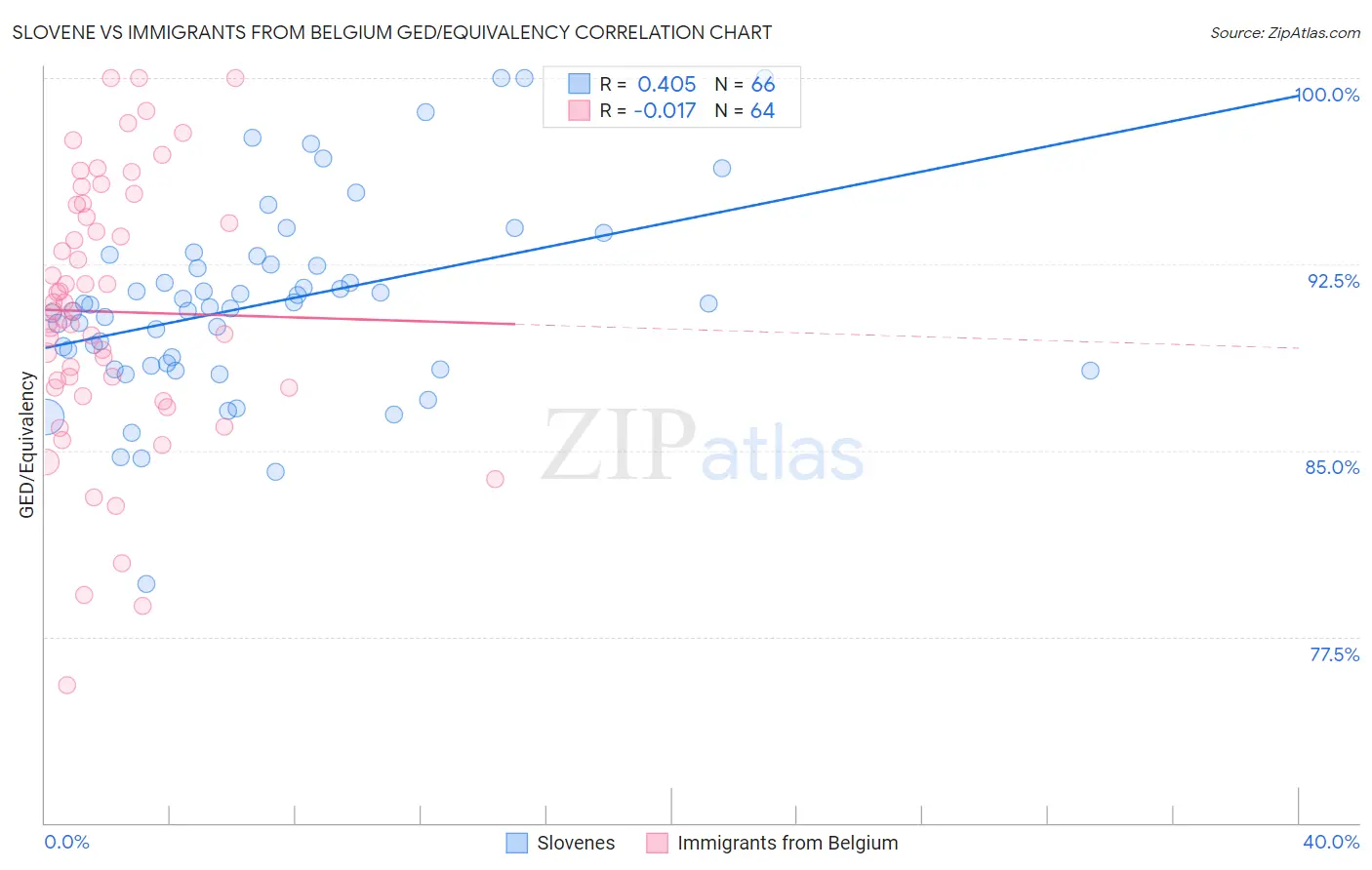 Slovene vs Immigrants from Belgium GED/Equivalency