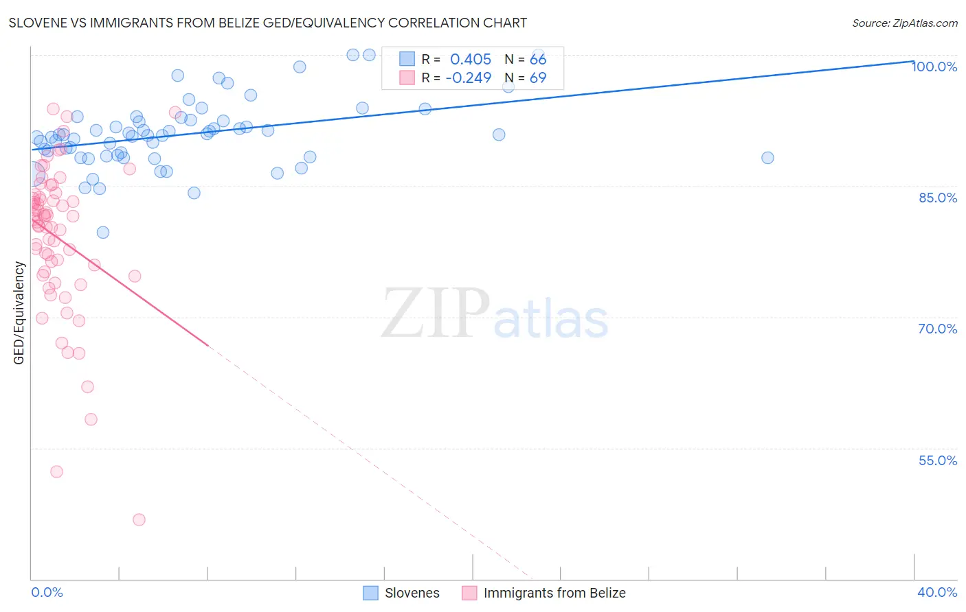 Slovene vs Immigrants from Belize GED/Equivalency