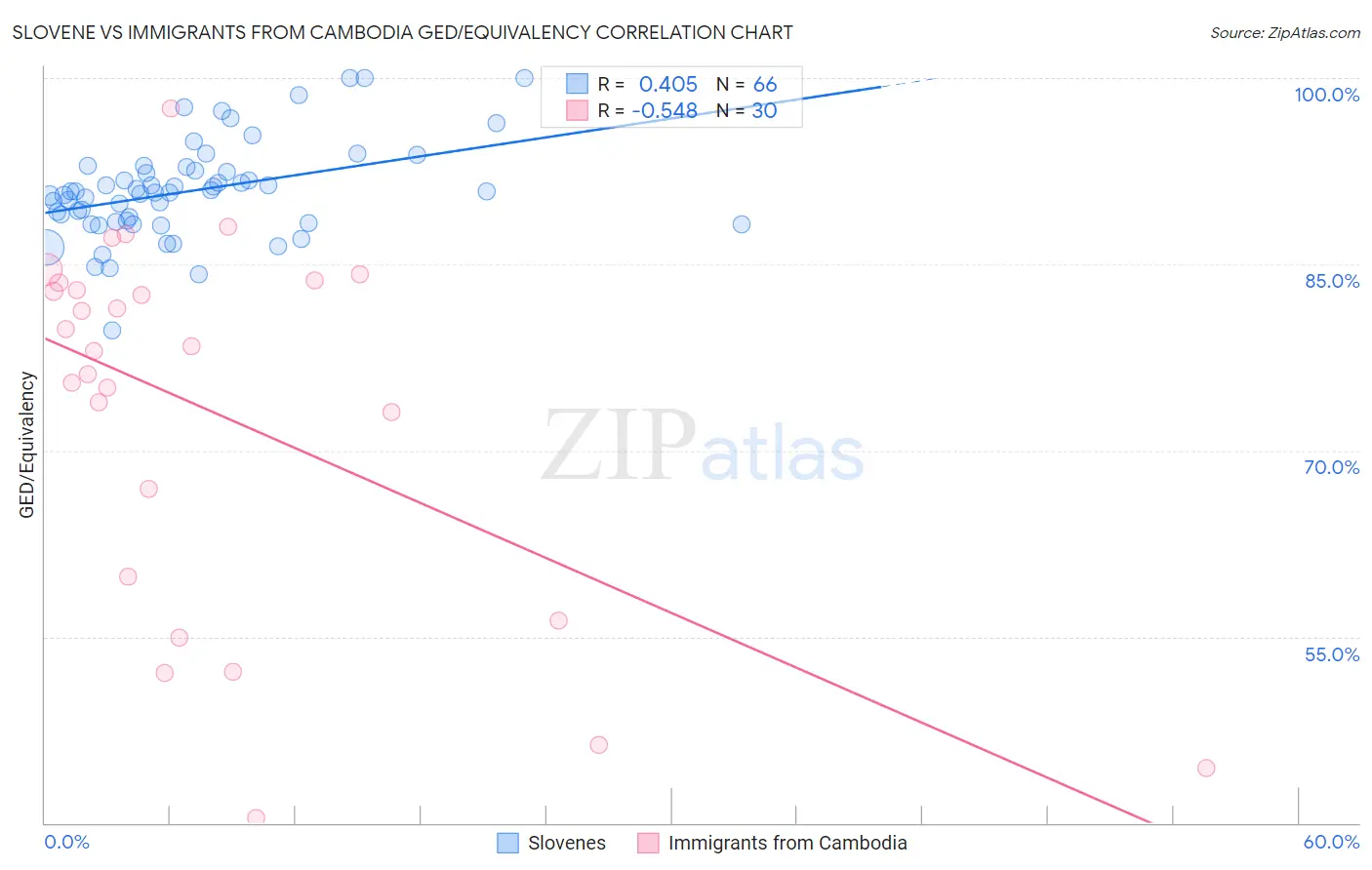Slovene vs Immigrants from Cambodia GED/Equivalency