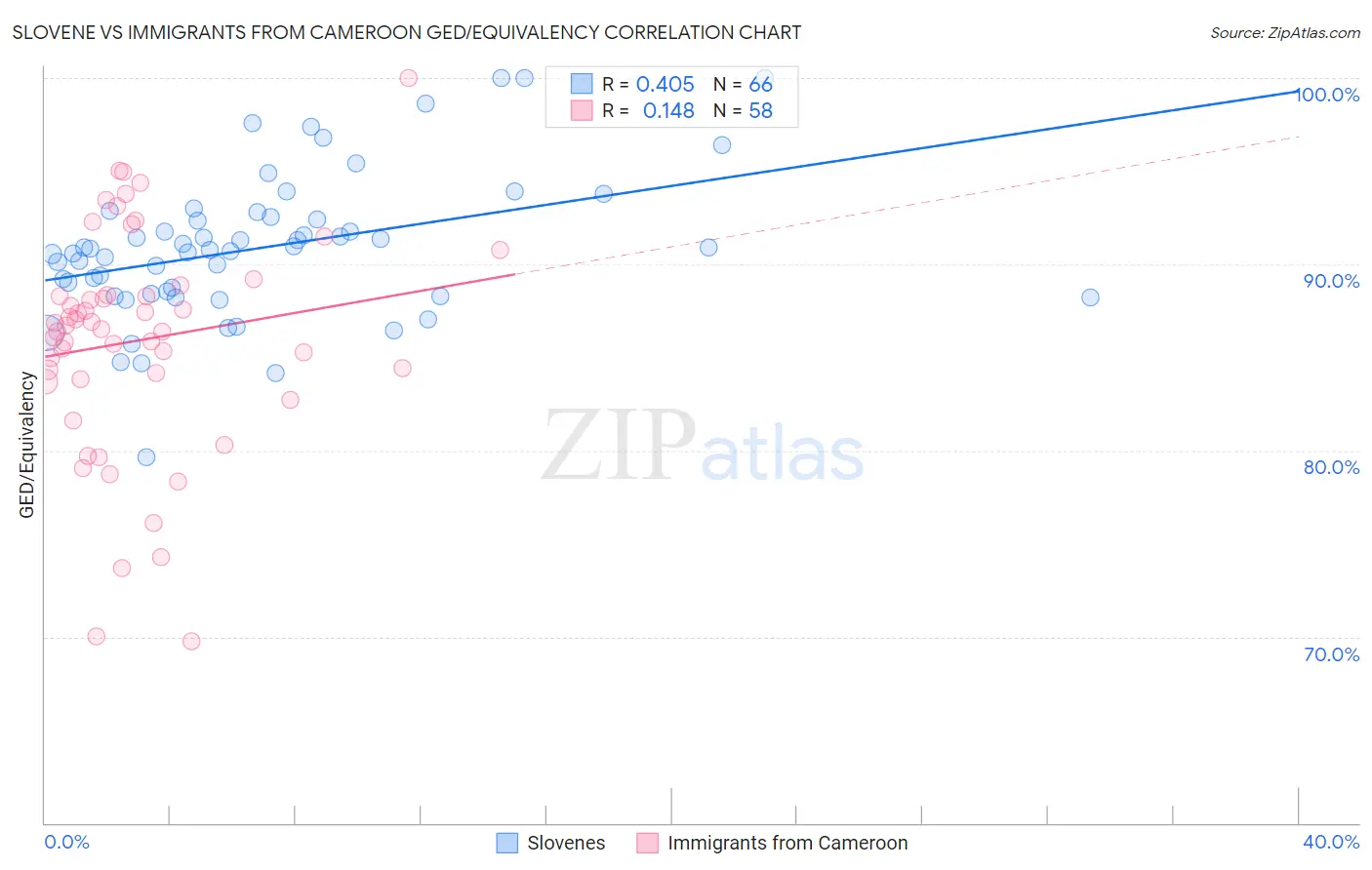 Slovene vs Immigrants from Cameroon GED/Equivalency