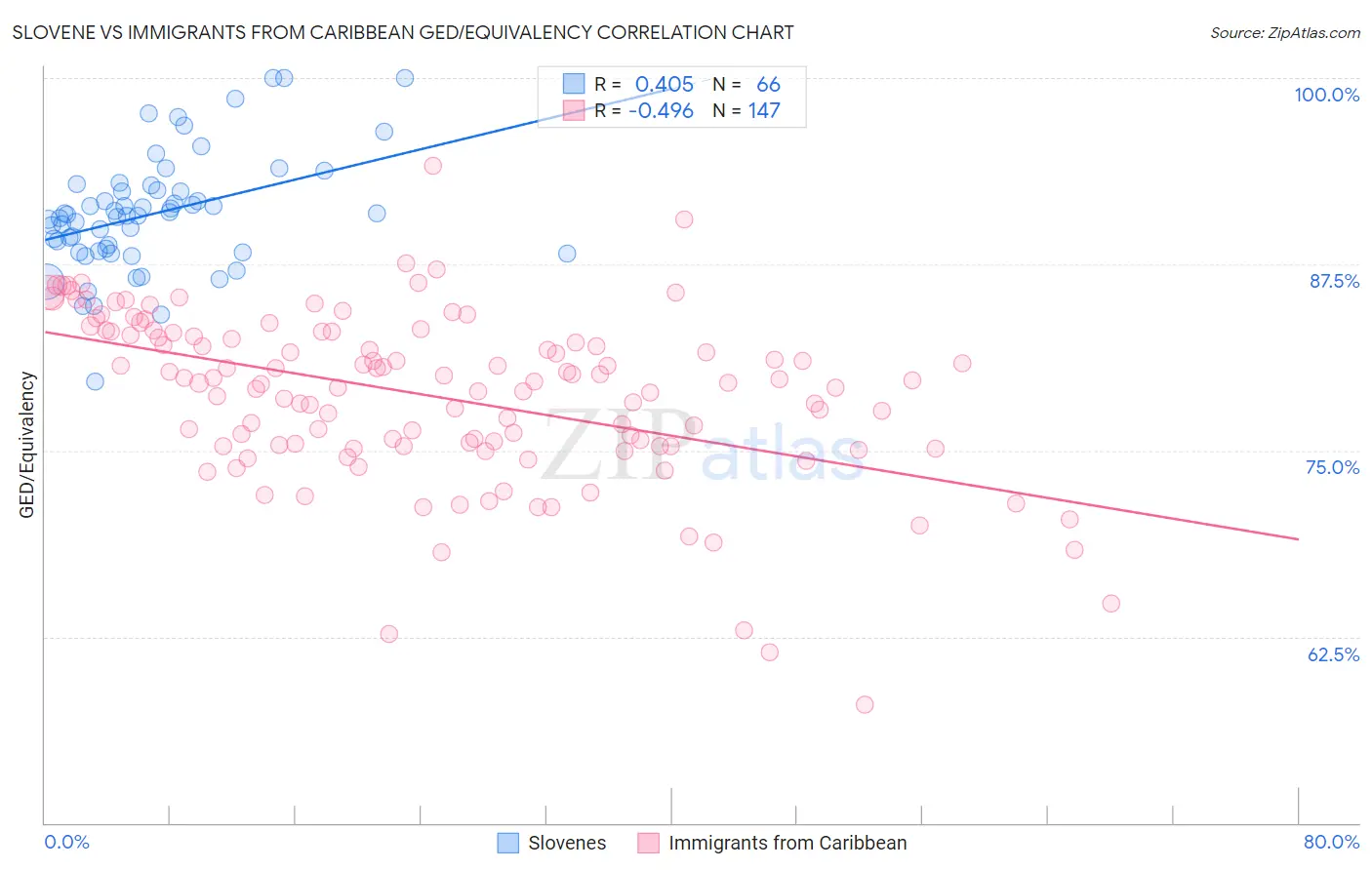 Slovene vs Immigrants from Caribbean GED/Equivalency