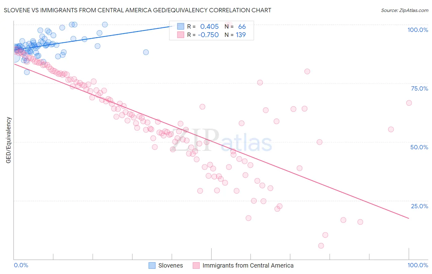 Slovene vs Immigrants from Central America GED/Equivalency