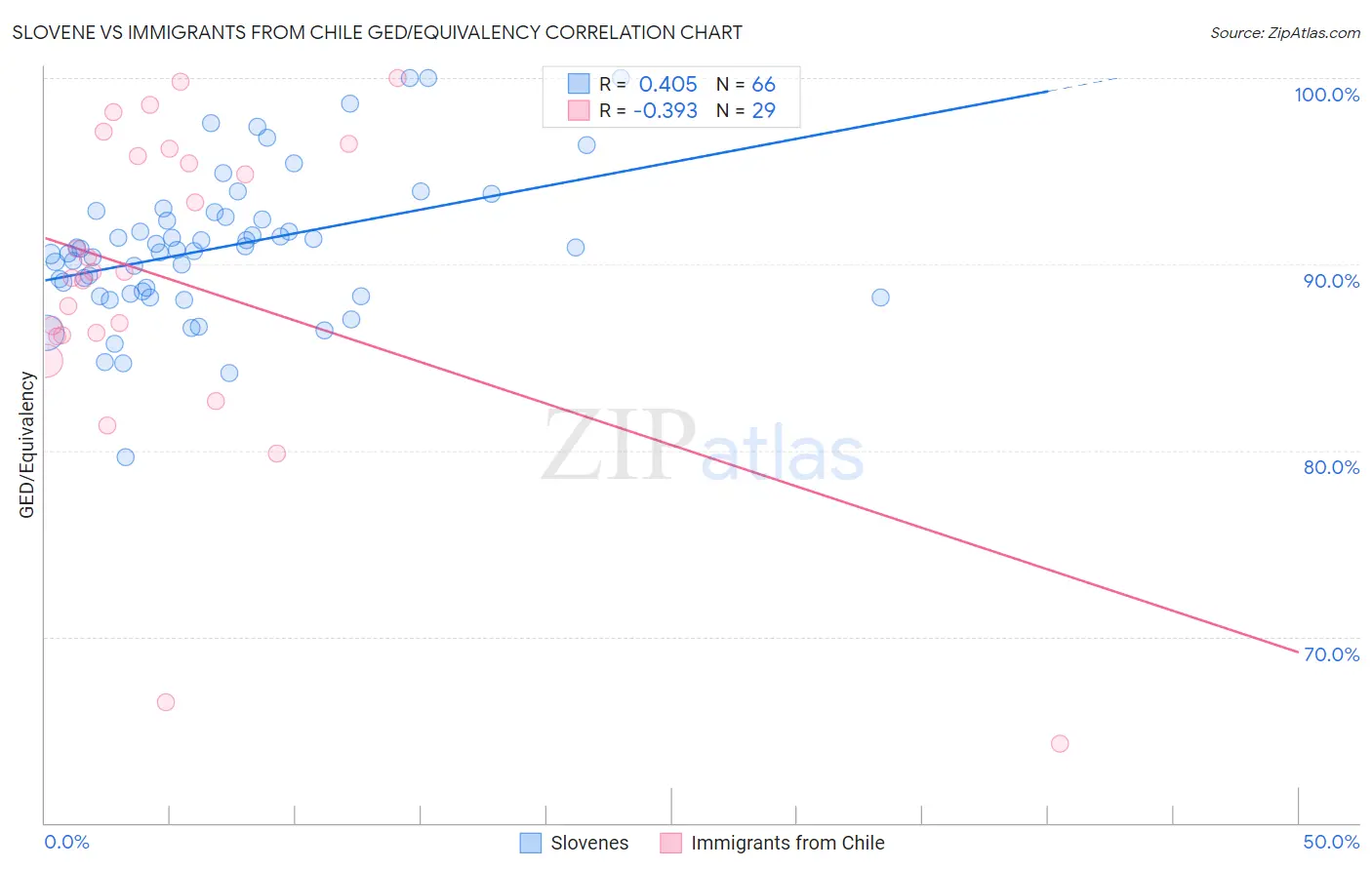 Slovene vs Immigrants from Chile GED/Equivalency