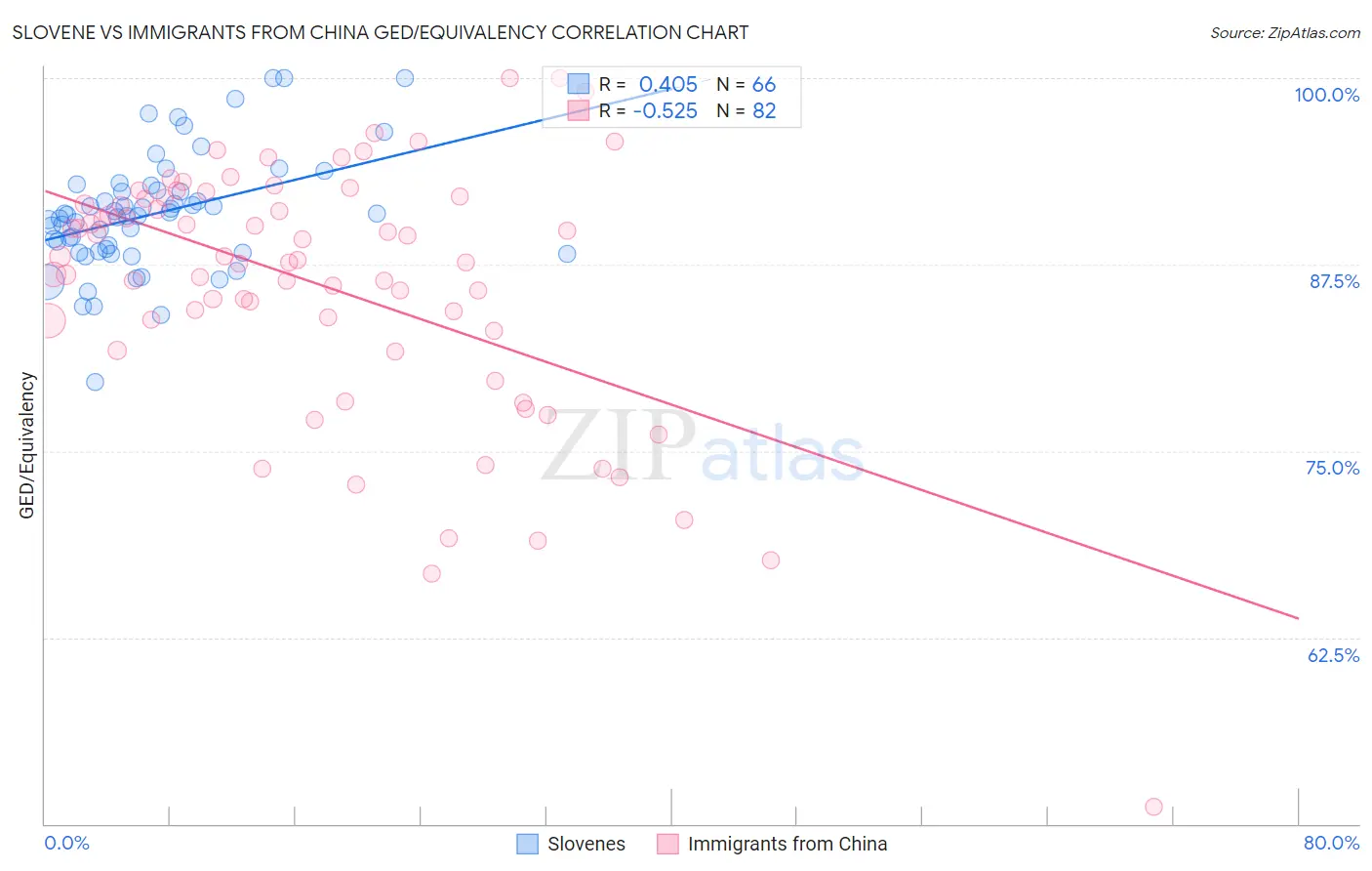 Slovene vs Immigrants from China GED/Equivalency