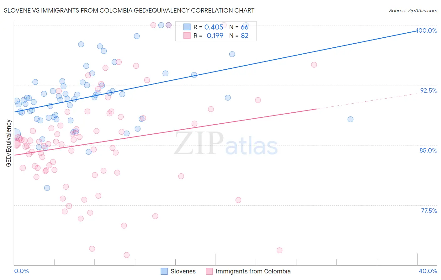 Slovene vs Immigrants from Colombia GED/Equivalency