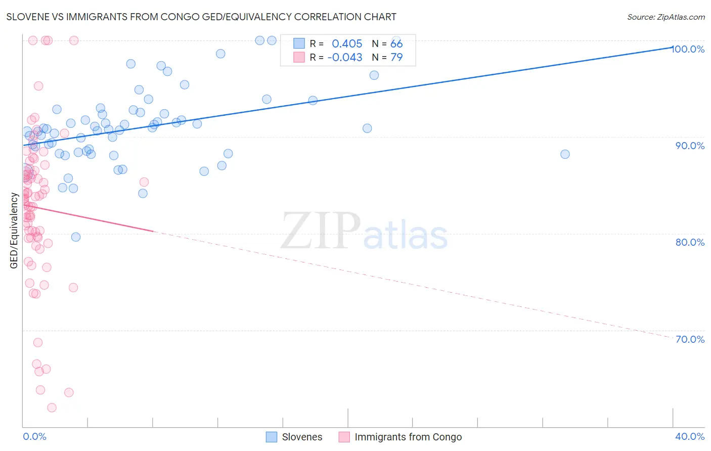 Slovene vs Immigrants from Congo GED/Equivalency