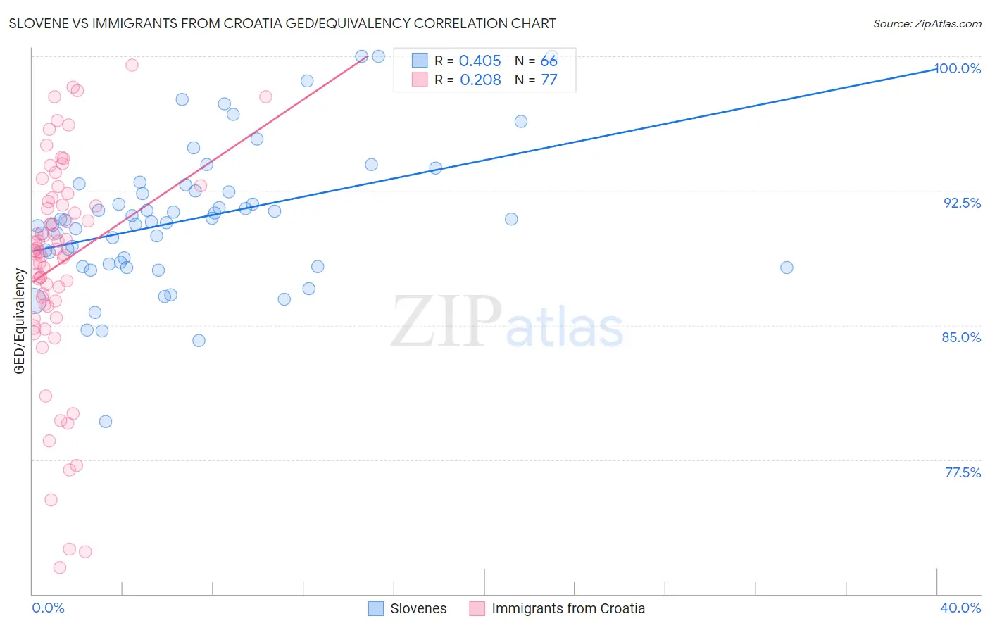 Slovene vs Immigrants from Croatia GED/Equivalency