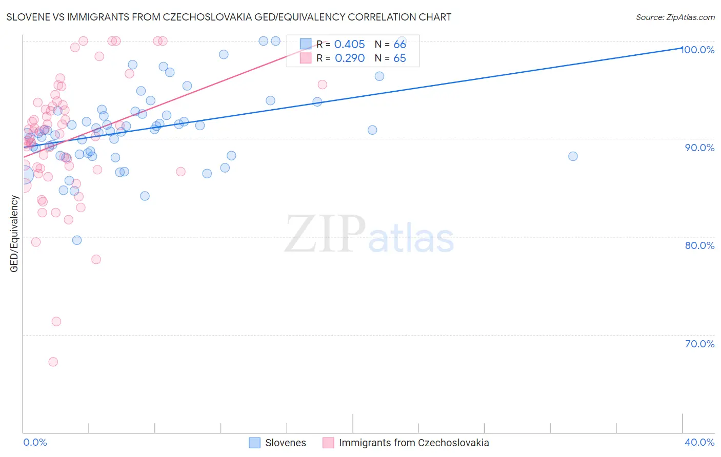 Slovene vs Immigrants from Czechoslovakia GED/Equivalency