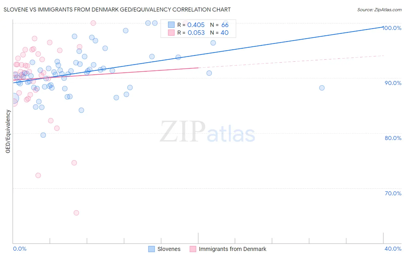 Slovene vs Immigrants from Denmark GED/Equivalency
