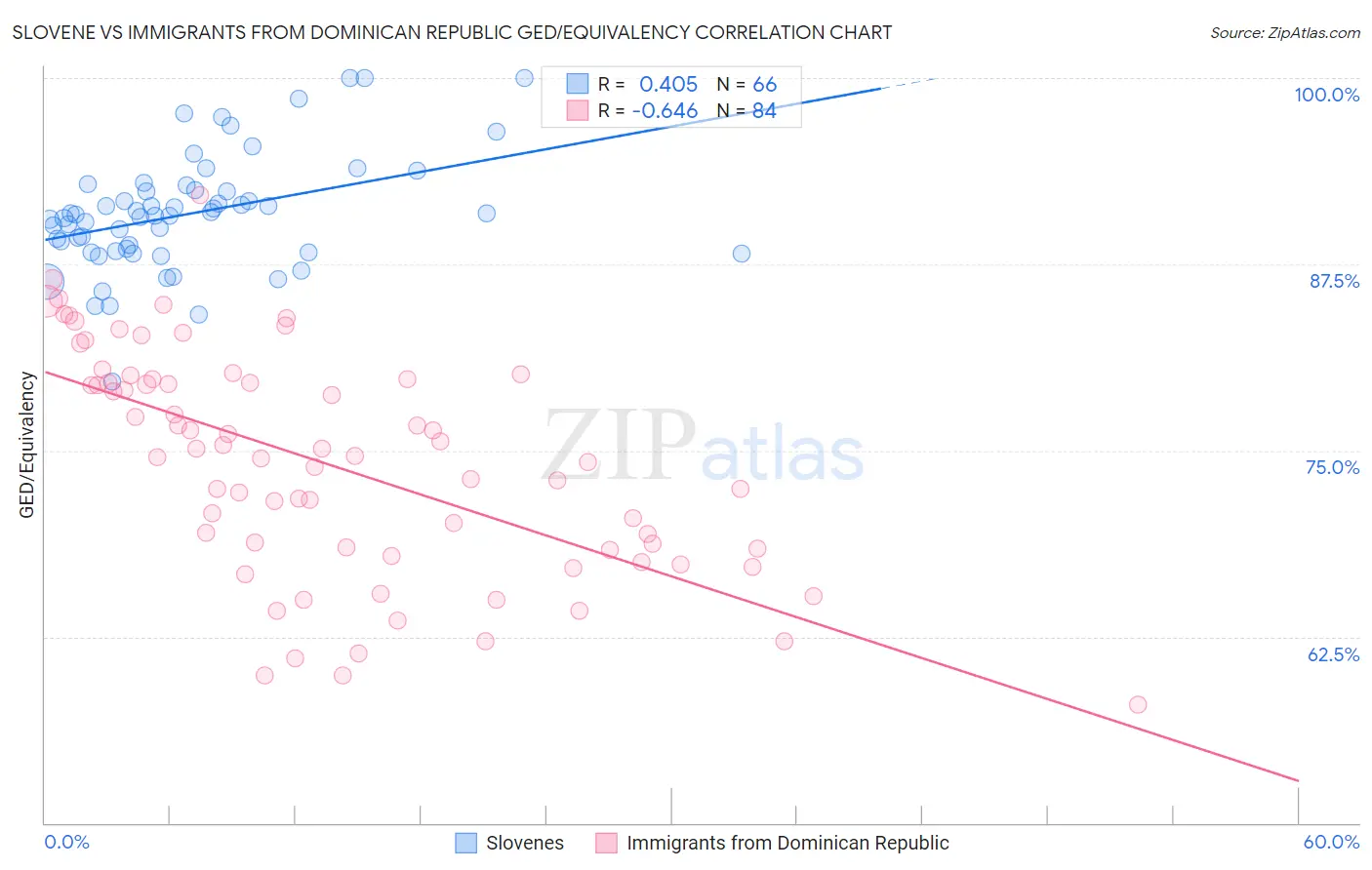 Slovene vs Immigrants from Dominican Republic GED/Equivalency