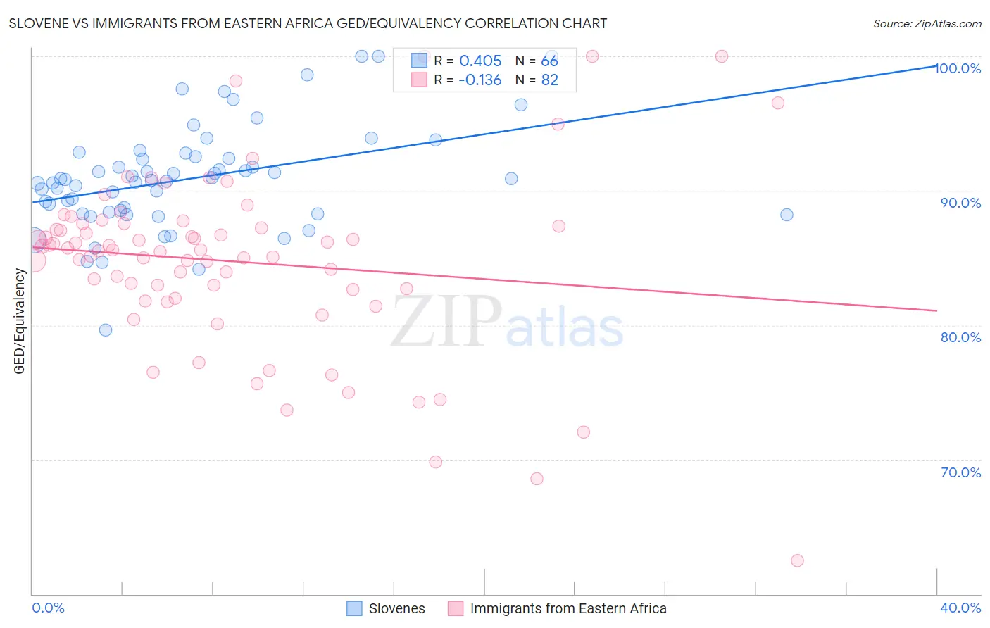 Slovene vs Immigrants from Eastern Africa GED/Equivalency