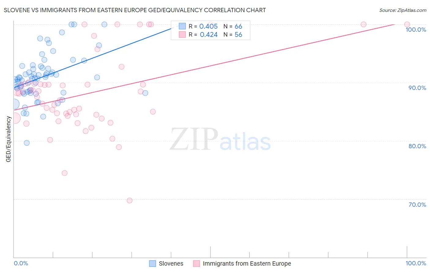 Slovene vs Immigrants from Eastern Europe GED/Equivalency