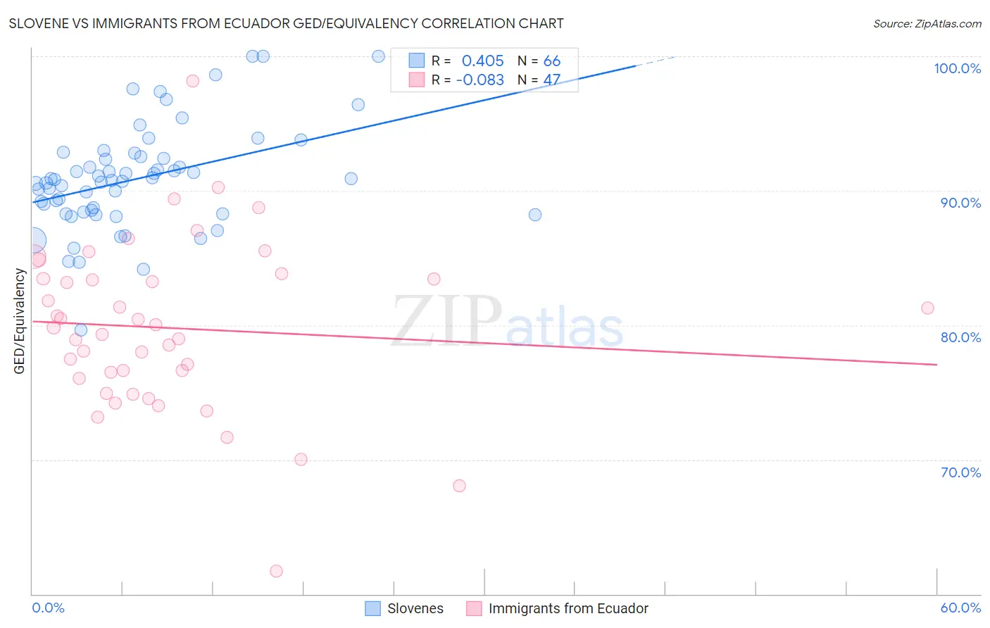 Slovene vs Immigrants from Ecuador GED/Equivalency