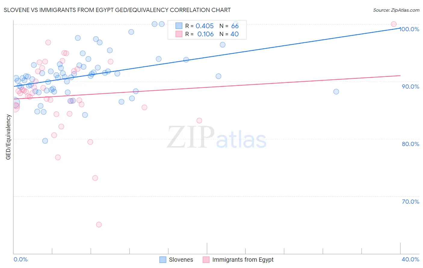 Slovene vs Immigrants from Egypt GED/Equivalency