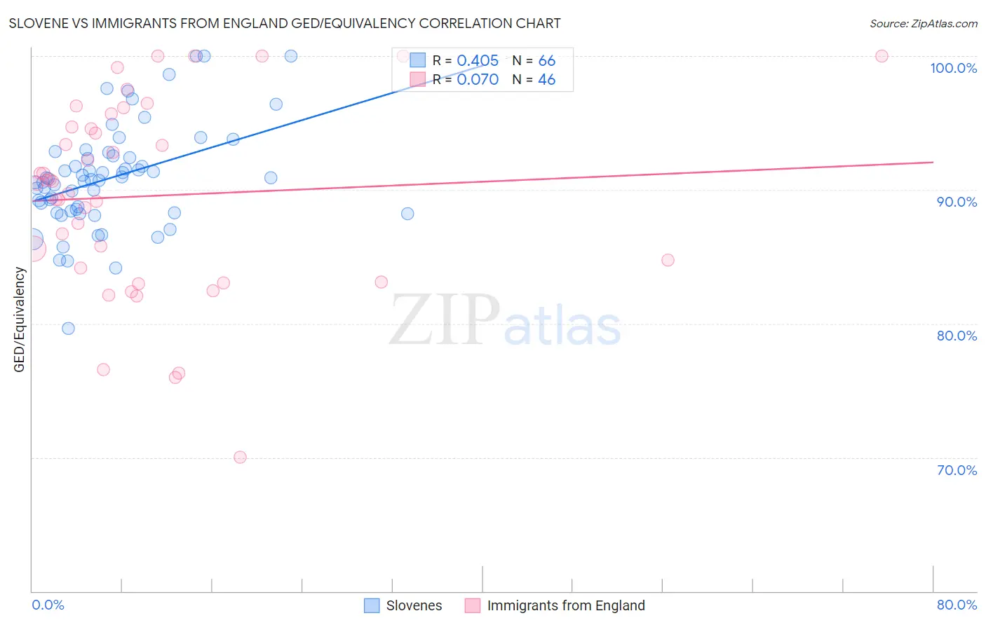 Slovene vs Immigrants from England GED/Equivalency