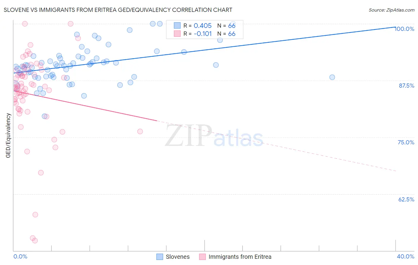 Slovene vs Immigrants from Eritrea GED/Equivalency