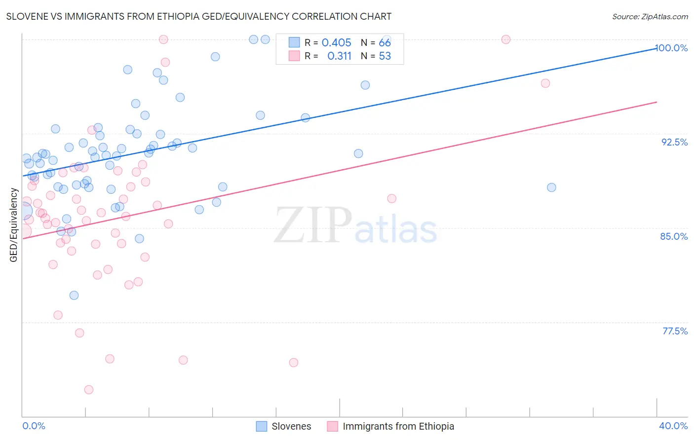 Slovene vs Immigrants from Ethiopia GED/Equivalency