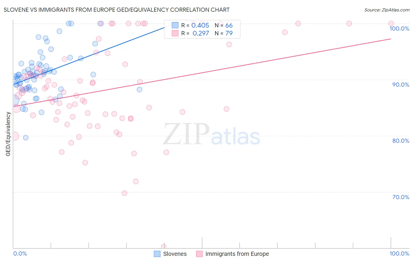 Slovene vs Immigrants from Europe GED/Equivalency