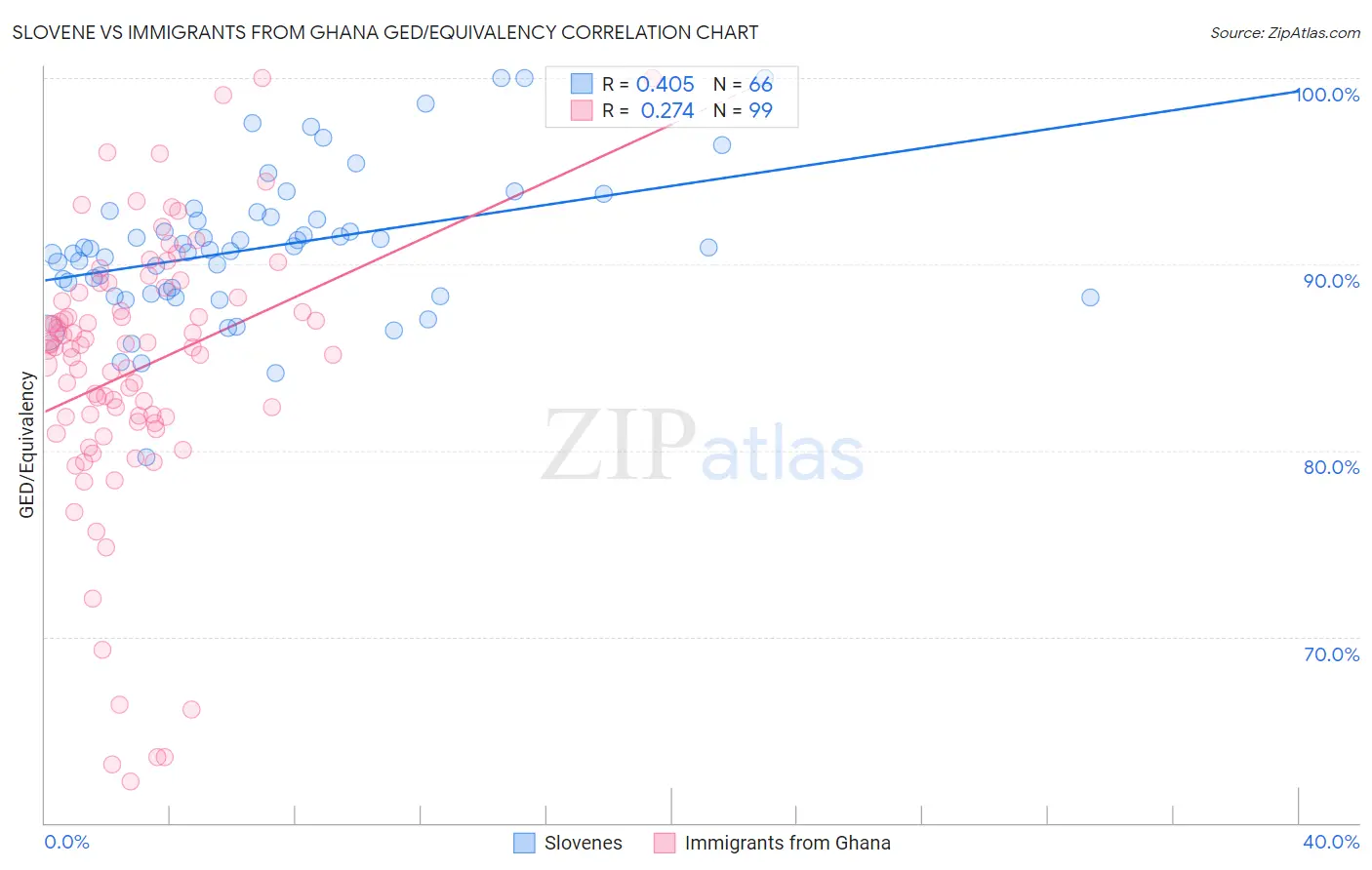 Slovene vs Immigrants from Ghana GED/Equivalency