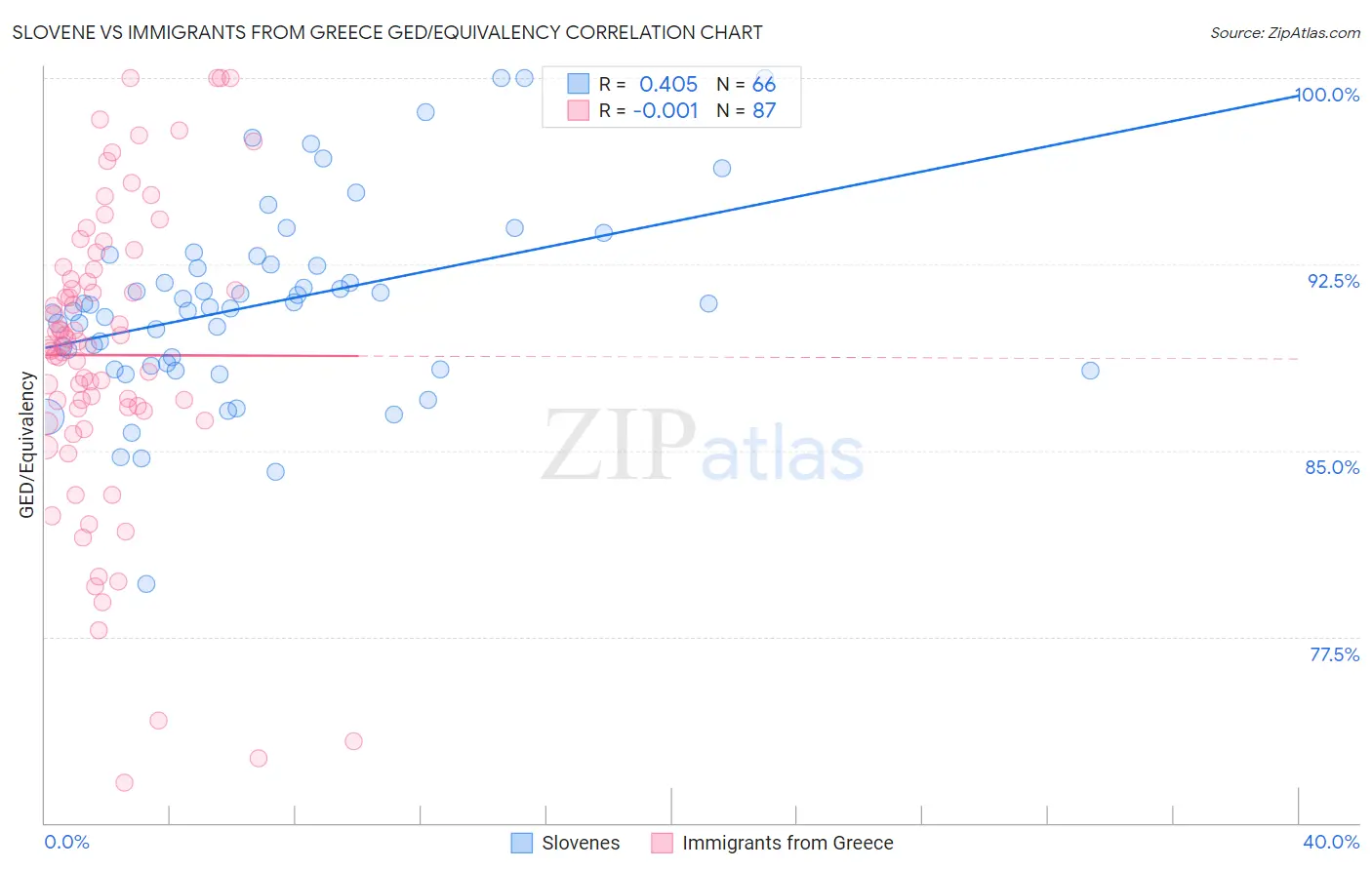 Slovene vs Immigrants from Greece GED/Equivalency